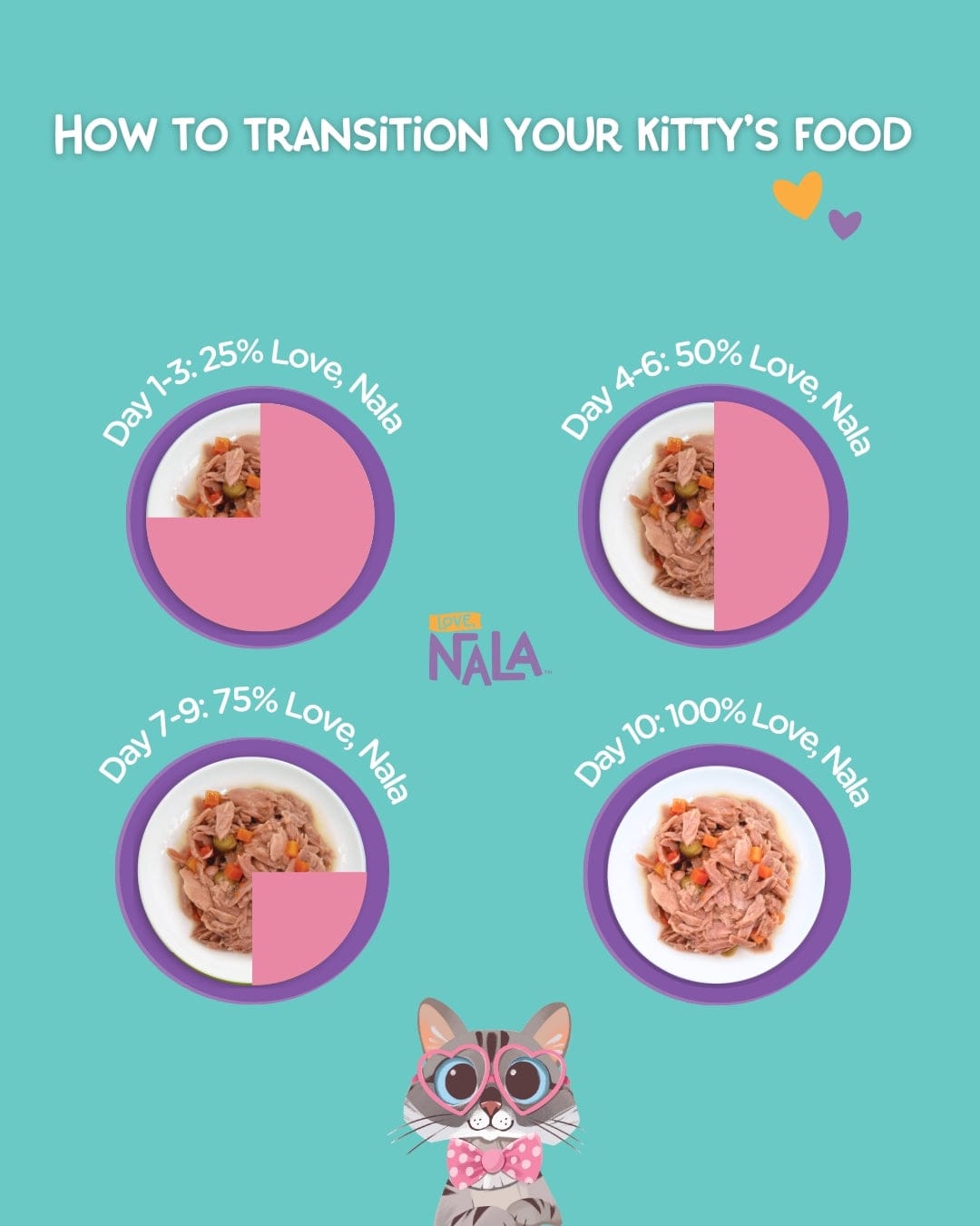 Feeding Guides